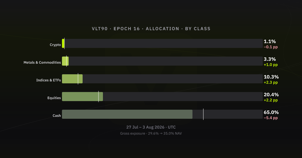 Allocation by asset class, epoch 16