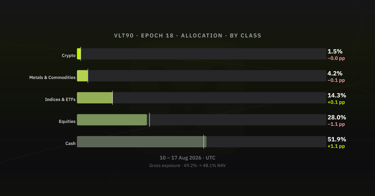 Allocation by asset class, epoch 18