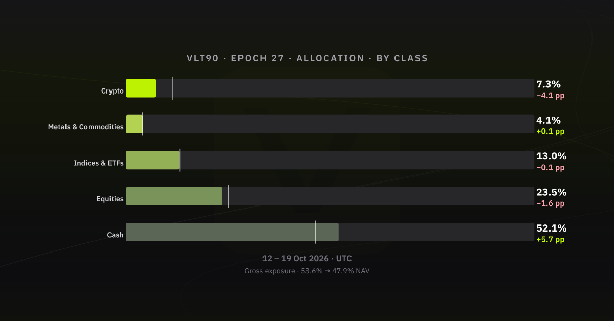Allocation by asset class, epoch 27